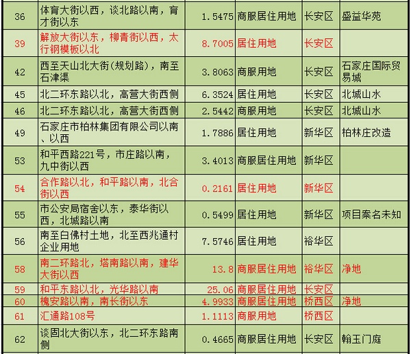 石家庄市2015年度国有建设用地供应计划