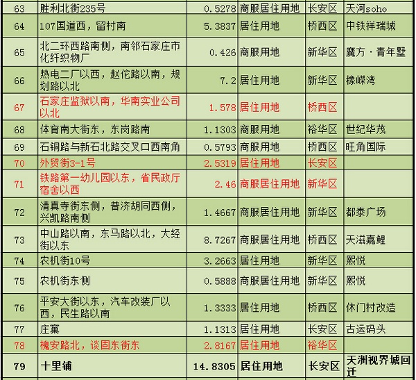 石家庄市2015年度国有建设用地供应计划