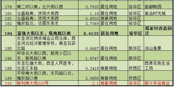 石家庄市2015年度国有建设用地供应计划