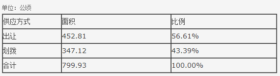 石家庄市2015年度国有建设用地供应计划