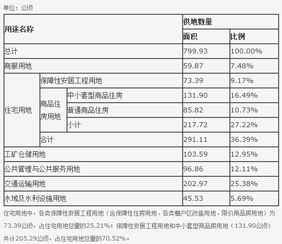 石家庄市2015年度国有建设用地供应计划