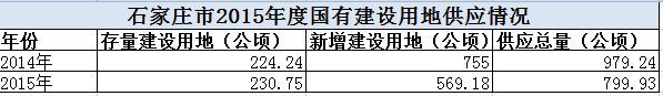 石家庄市2015年度国有建设用地供应计划