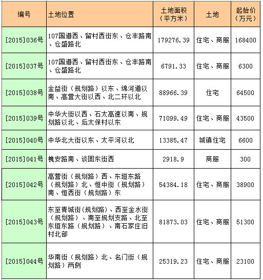 石家庄10月土地出让情况一览