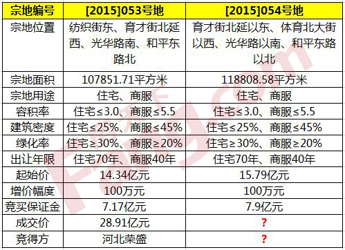 棉三棉四地块各项参数对比