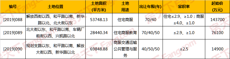 石家庄中央商务区三宗地集中入市 228.06亩地23.47亿起拍