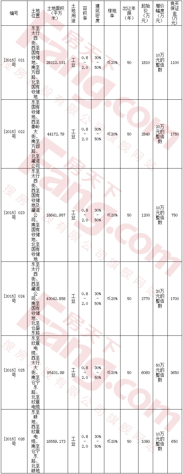 石市栾城区国土资源局[2015]021-026号地块出让公告