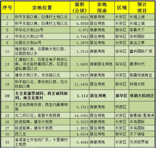 石家庄市2015年度国有建设用地供应计划