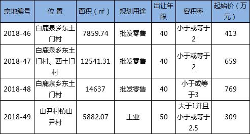 鹿泉区4宗61亩土地挂牌