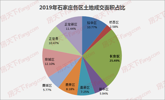 盘点2019石家庄土地市场：地价创新高，鹿泉区哑火正定栾城爆发，现场举牌已成绝唱？