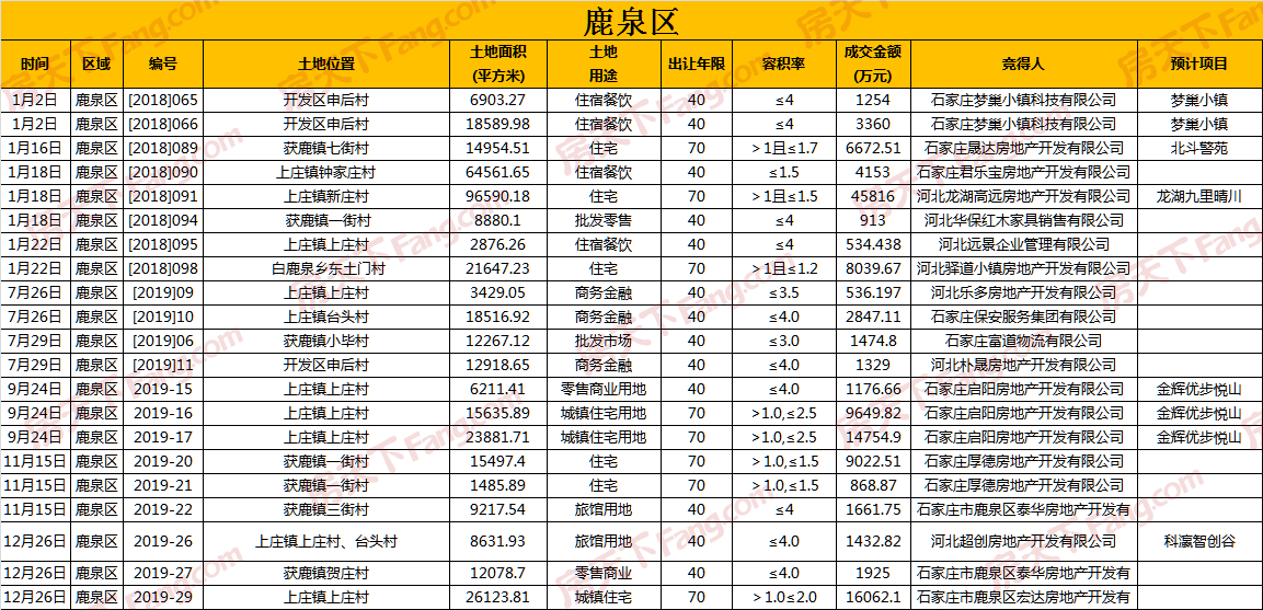 盘点2019石家庄土地市场：地价创新高，鹿泉区哑火正定栾城爆发，现场举牌已成绝唱？