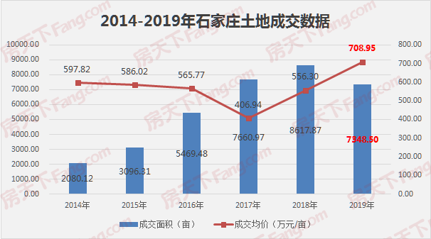 盘点2019石家庄土地市场：地价创新高，鹿泉区哑火正定栾城爆发，现场举牌已成绝唱？