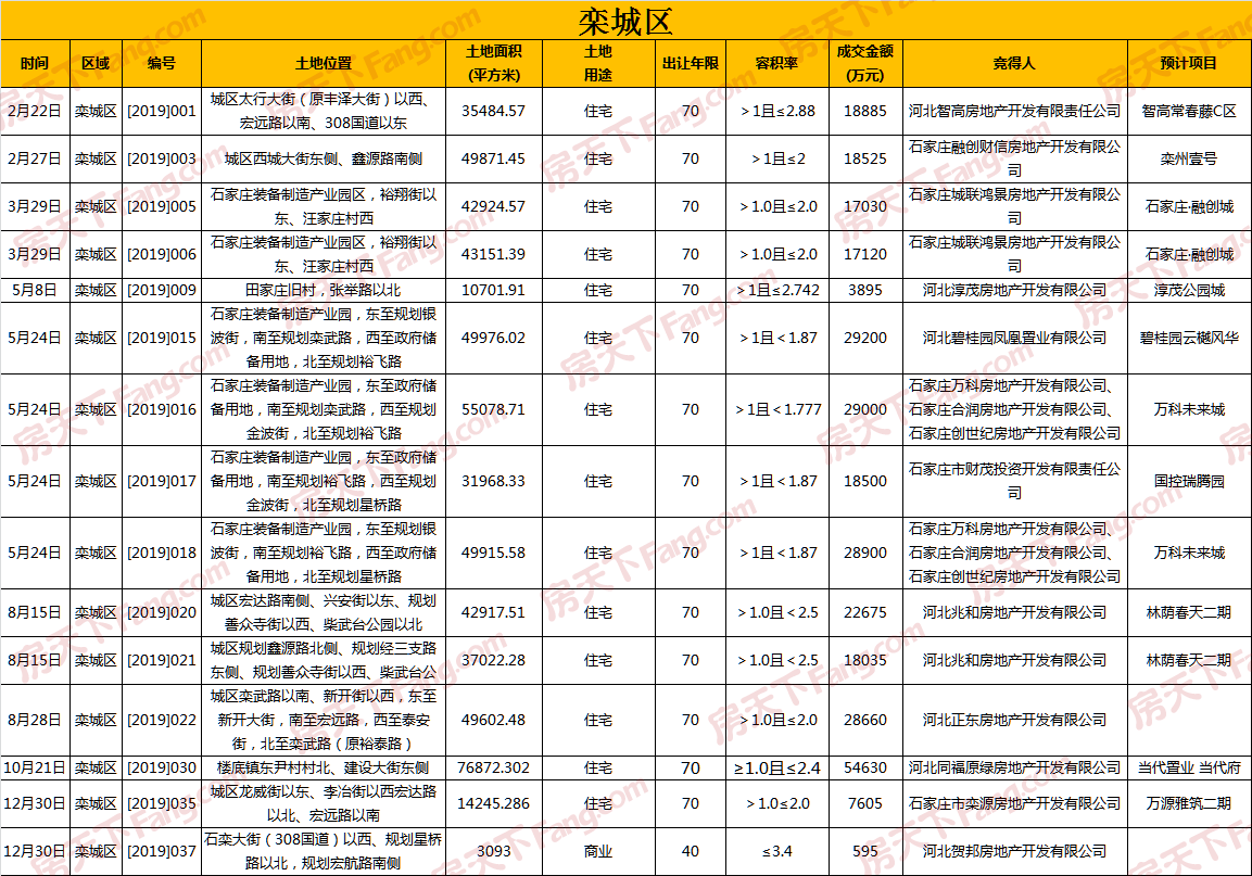 盘点2019石家庄土地市场：地价创新高，鹿泉区哑火正定栾城爆发，现场举牌已成绝唱？