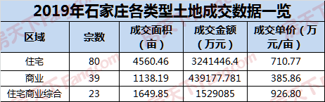 盘点2019石家庄土地市场：地价创新高，鹿泉区哑火正定栾城爆发，现场举牌已成绝唱？