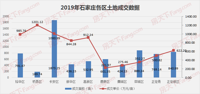 盘点2019石家庄土地市场：地价创新高，鹿泉区哑火正定栾城爆发，现场举牌已成绝唱？