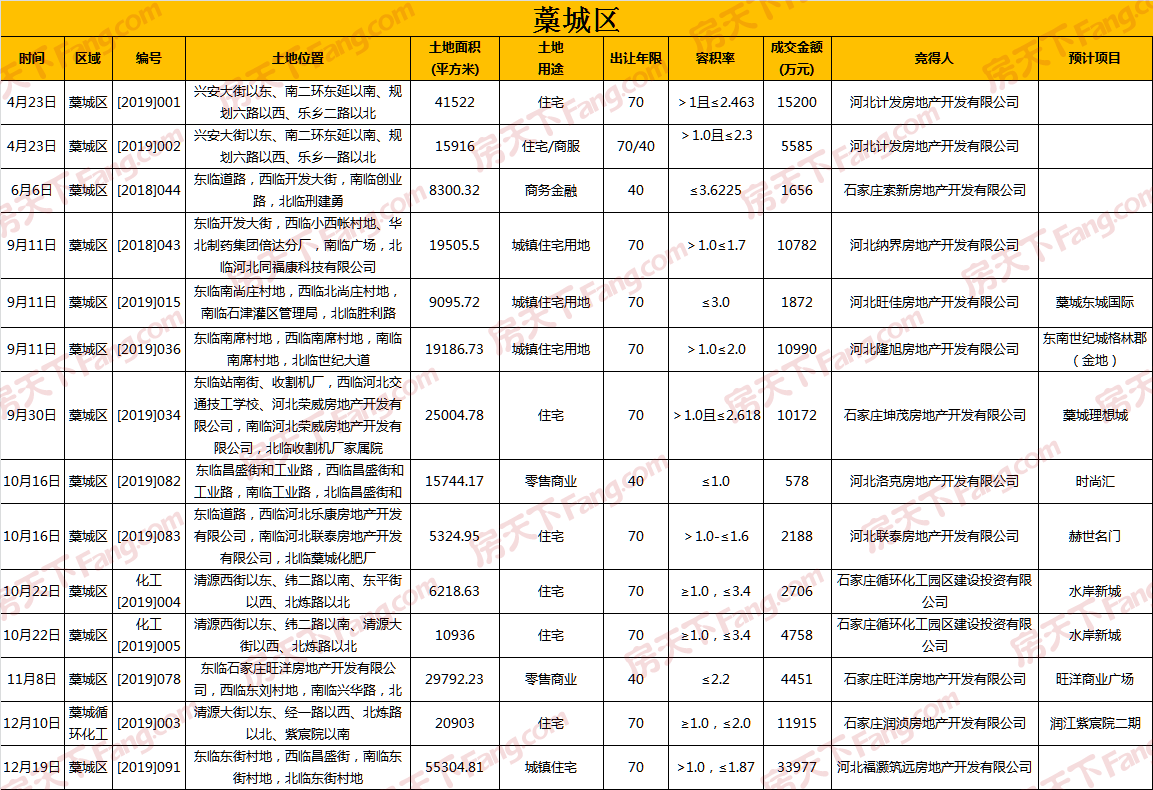 盘点2019石家庄土地市场：地价创新高，鹿泉区哑火正定栾城爆发，现场举牌已成绝唱？